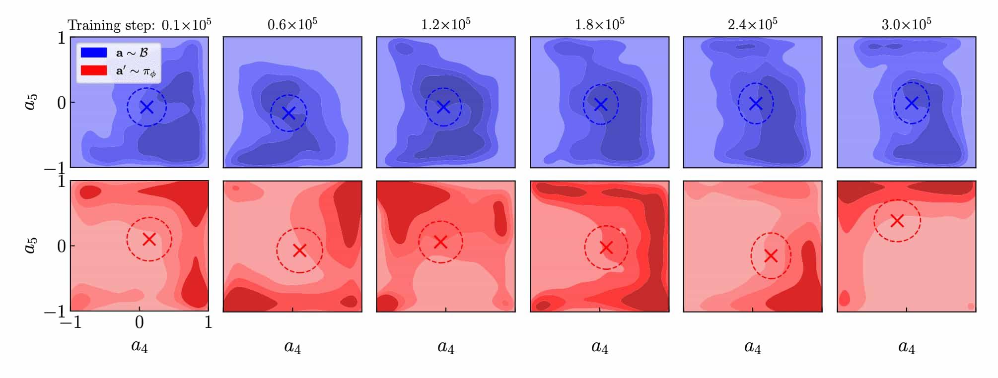 Replay and policy action distributions are different, and evolve during training