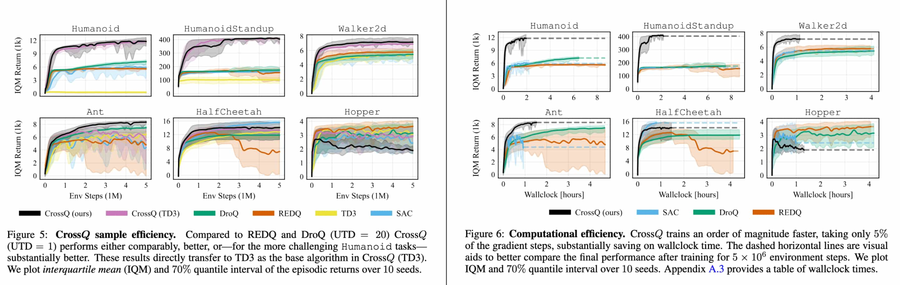 Efficiency of CrossQ