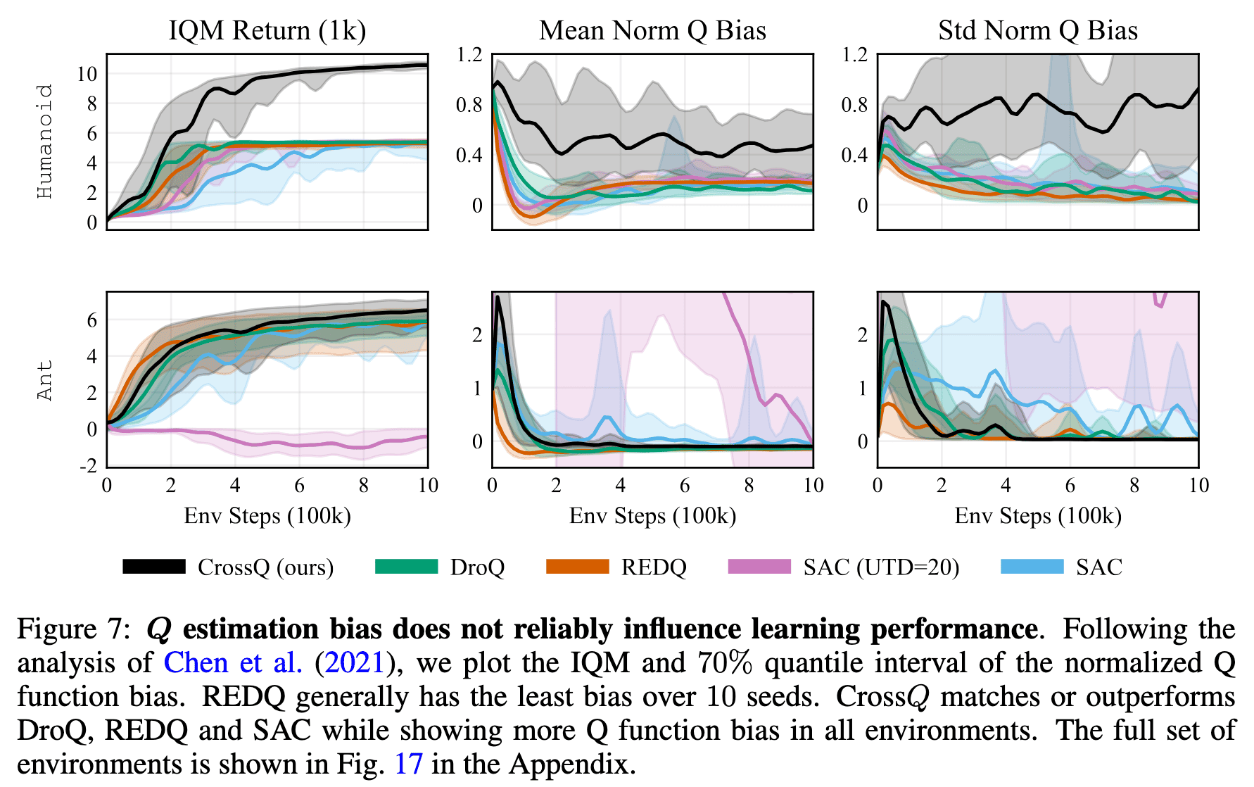 Q estimation bias does not reliably influence learning performance