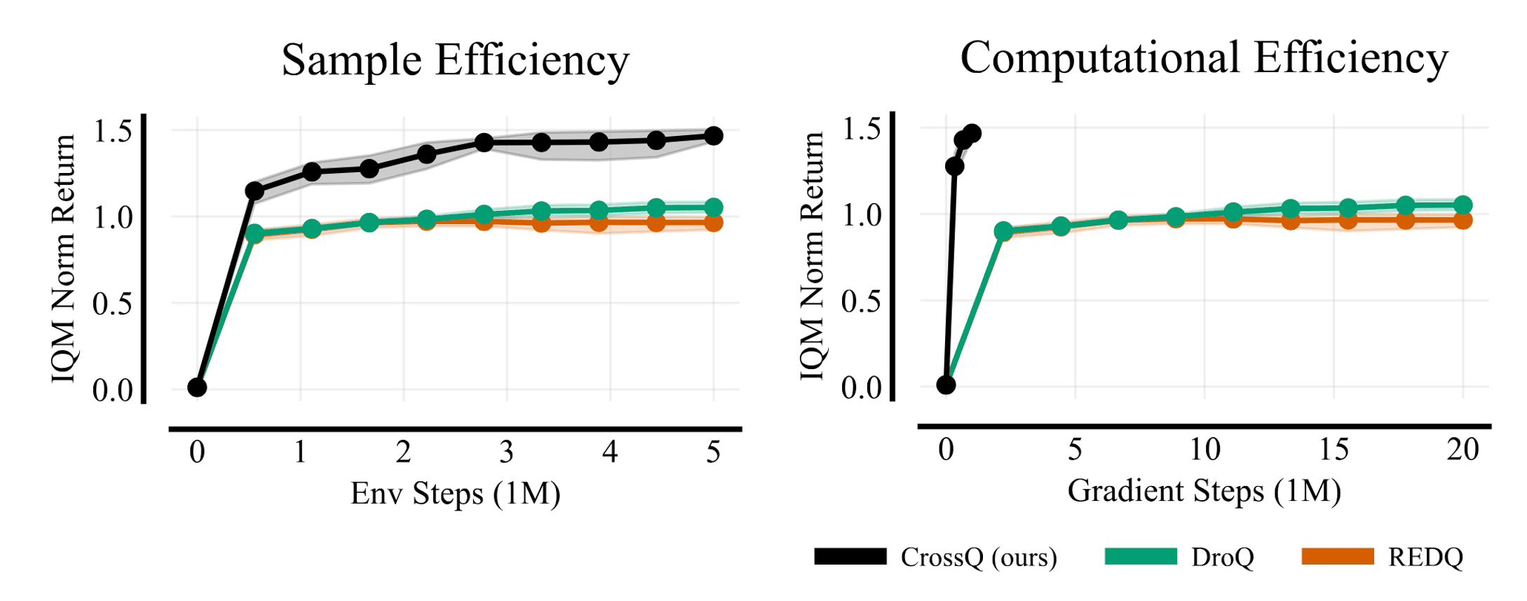 CrossQ training performance aggregated over environments