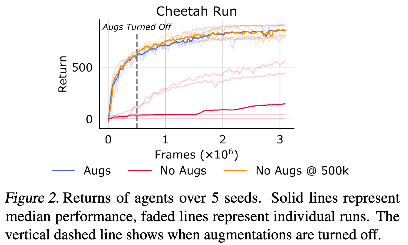 Data Augmentations are most helpful at the earlier stages of training