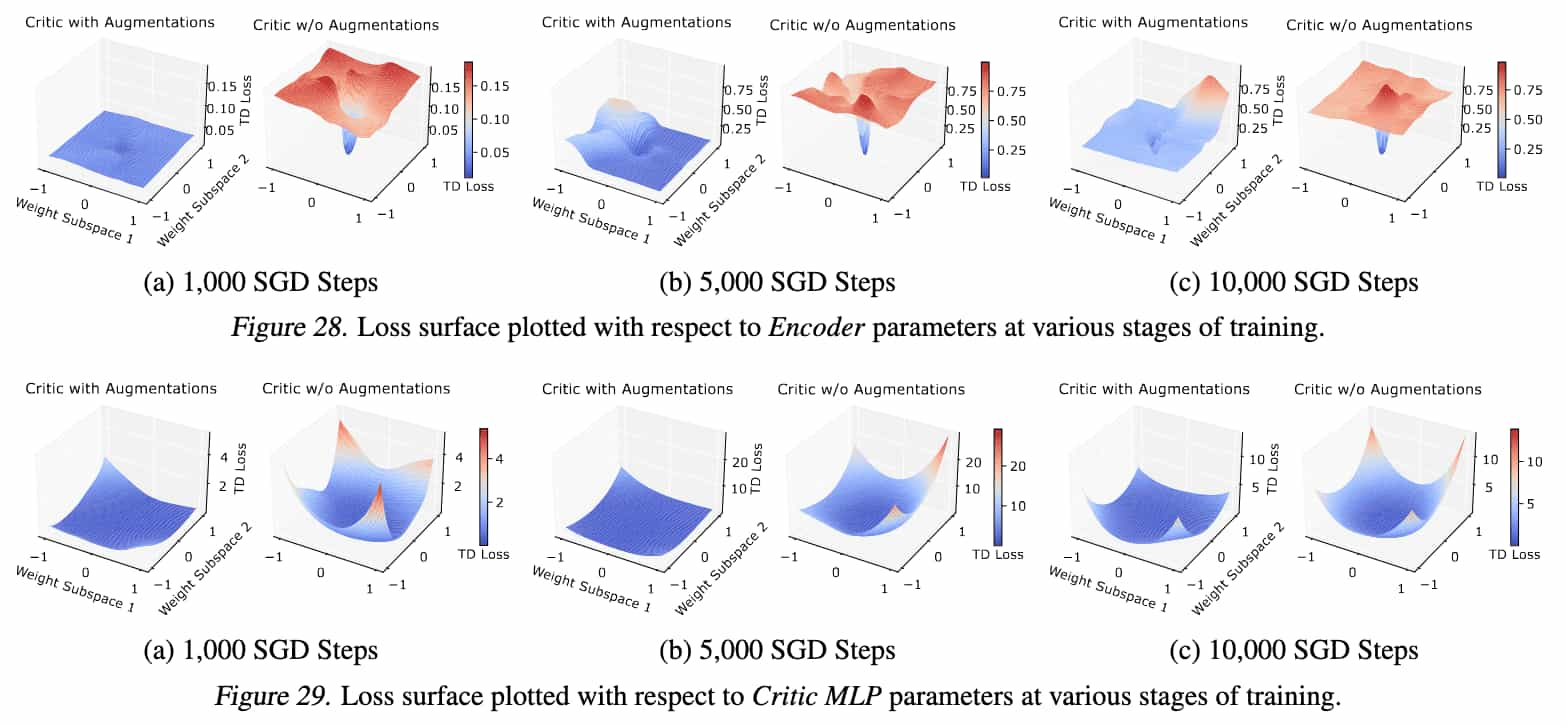 Critic loss surface plots of augmented and non-augmented agent