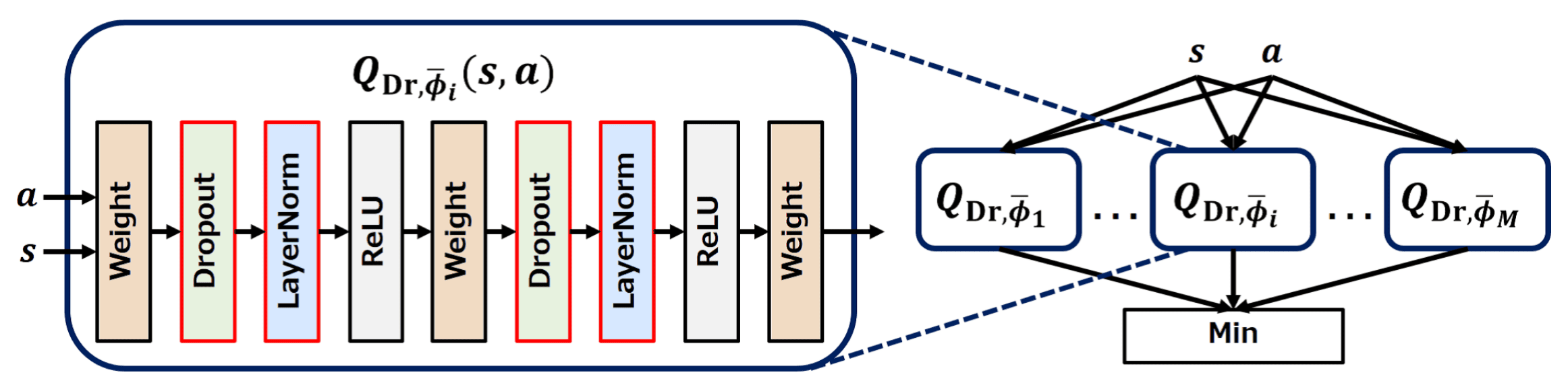 Dropout Q-function implementation and how dropout Q-functions are used in target