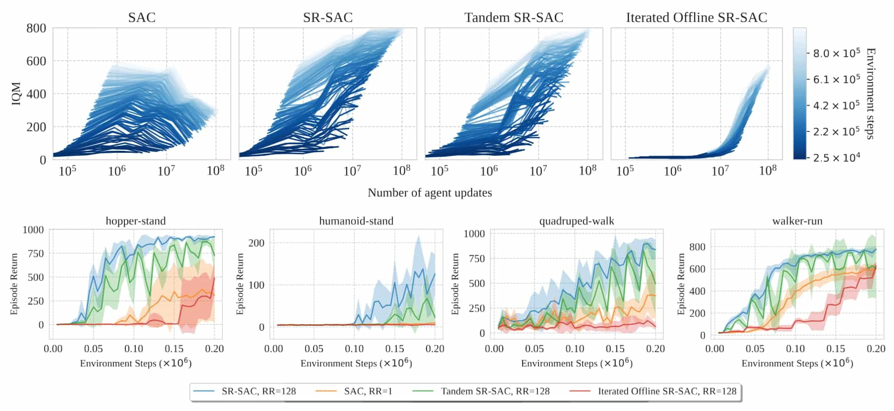 Scaling behavior of SAC, SR-SAC and its tandem and iterated offline variations