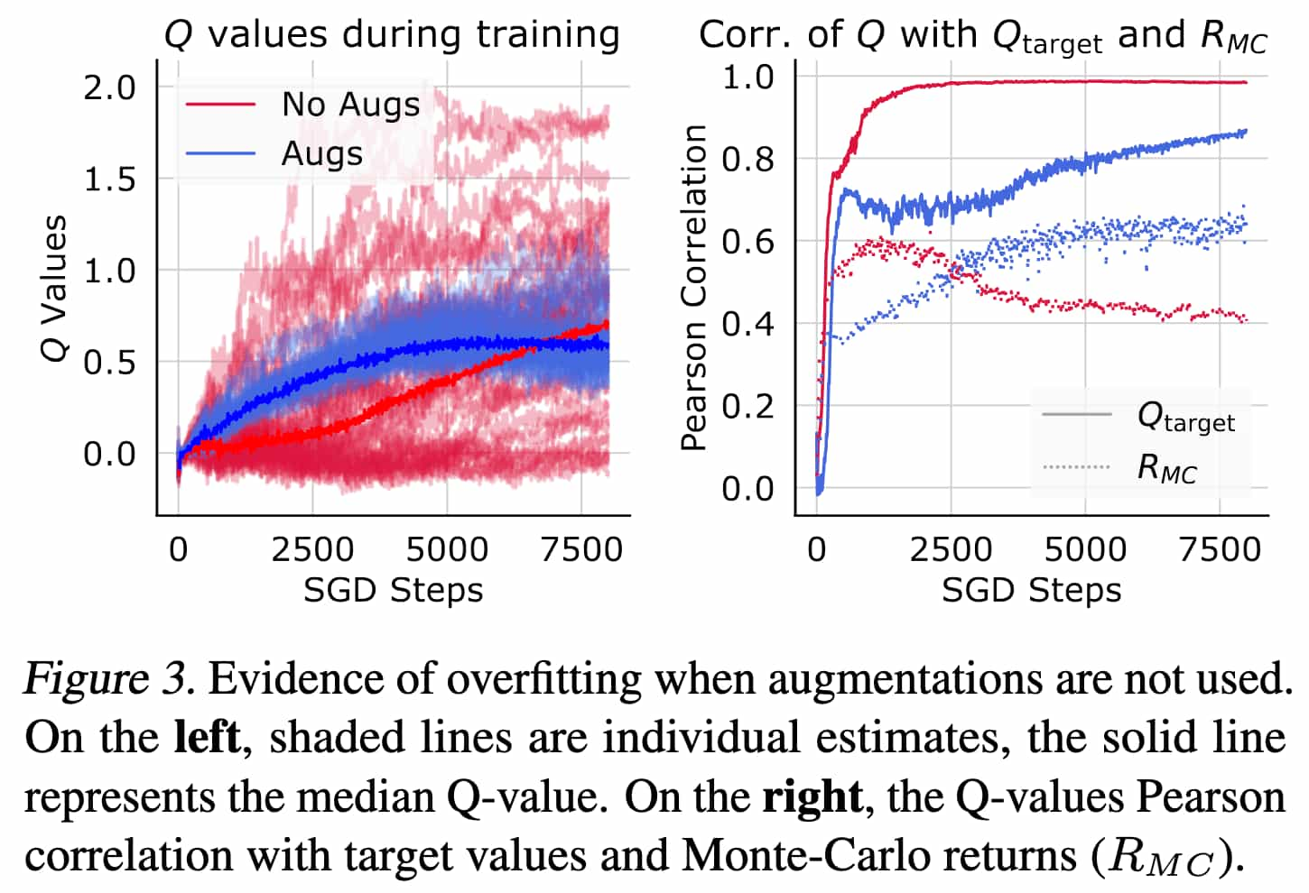 Evidence of Overfitting