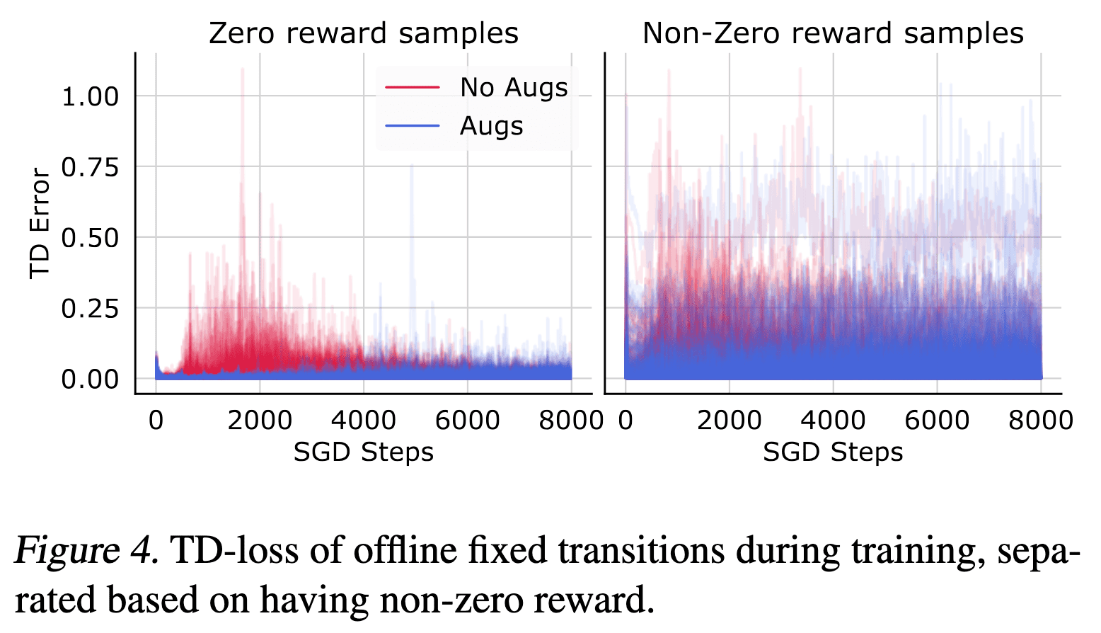 Non-augmented agents focus on fitting uninformative components of the TD-objective