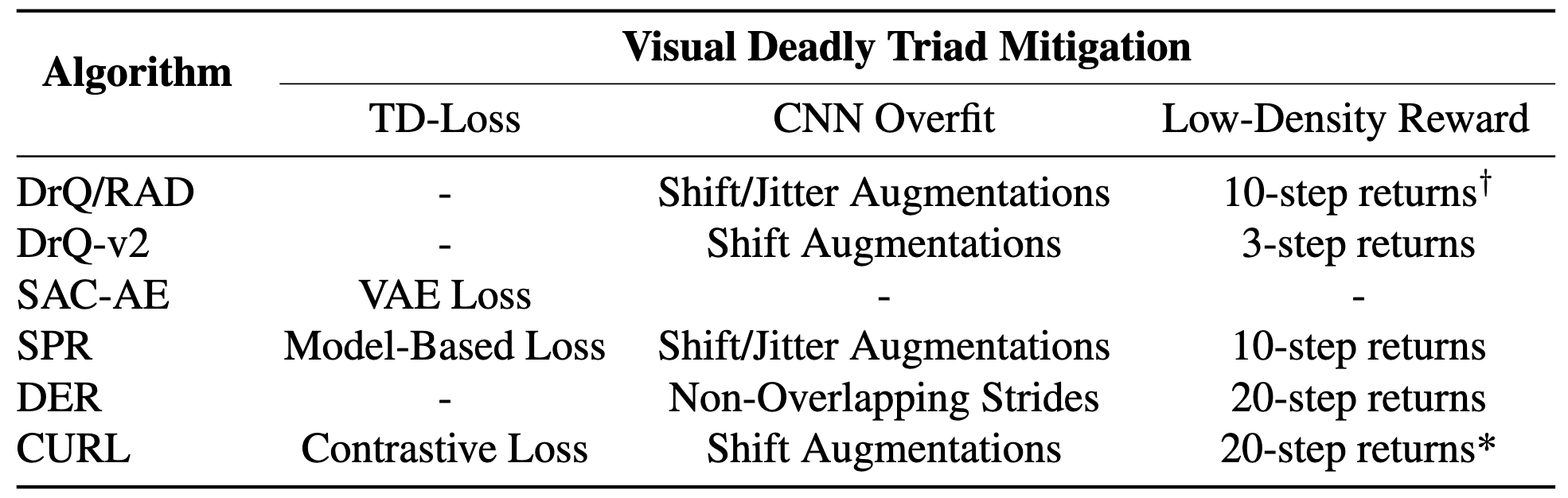 Practices from recent pixel-based TD-learning methods to mitigate elements of the visual deadly triad