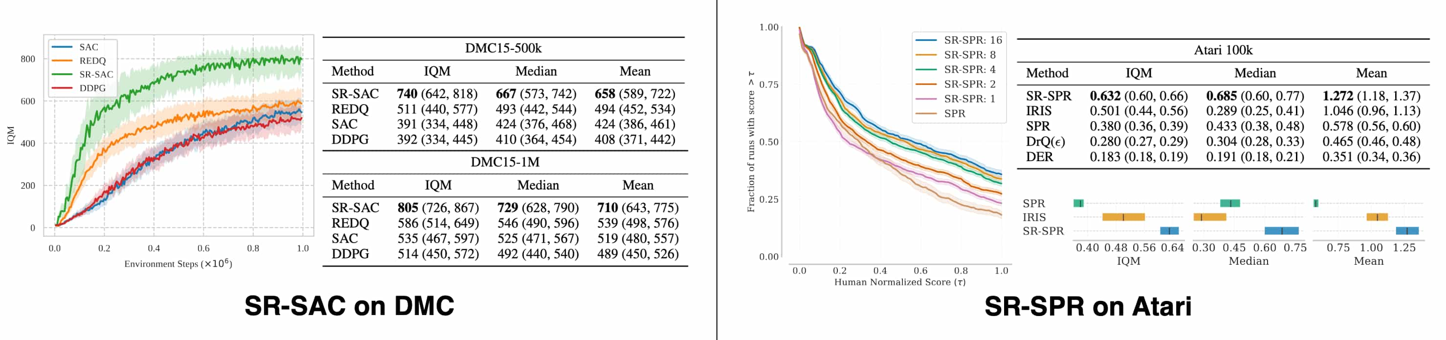 Replay ratio scaling drastically improves sample efficiency