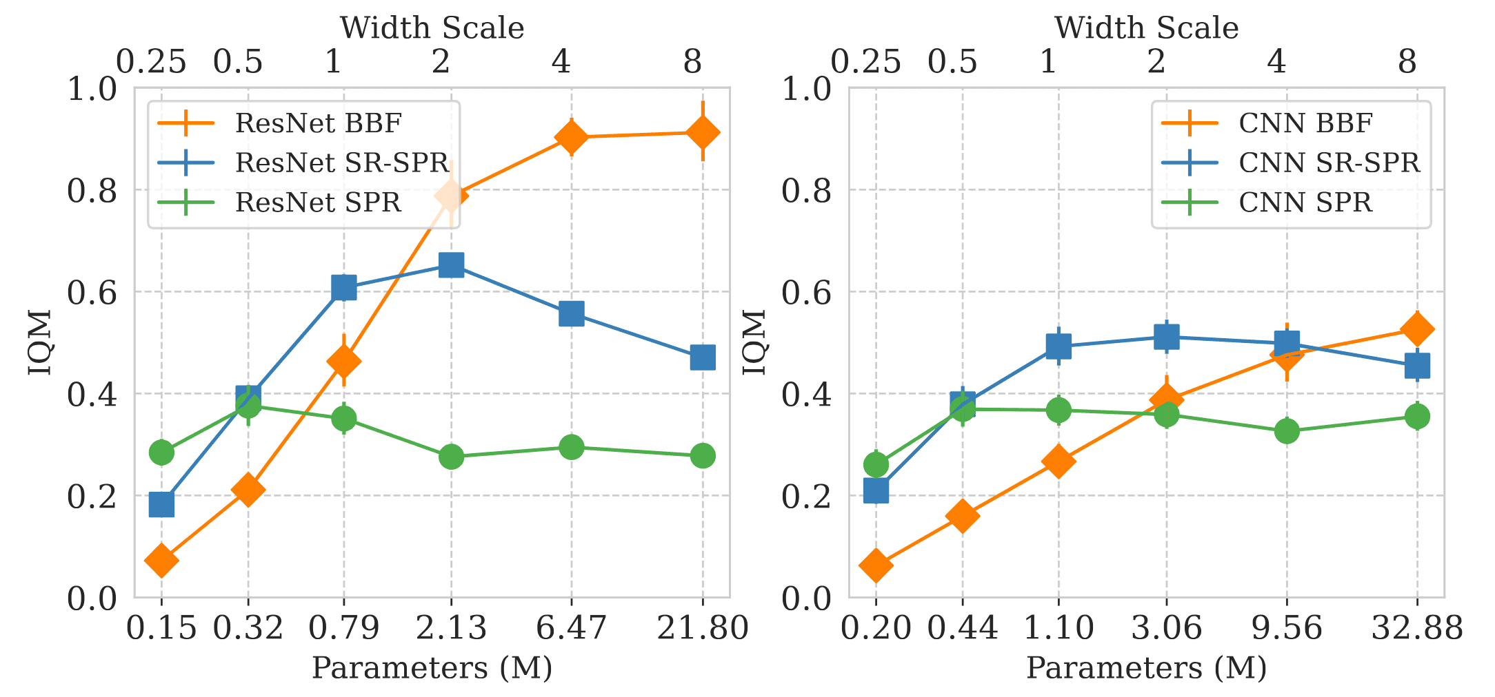 Scaling network widths for both ResNet and CNN architectures