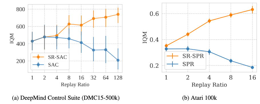 Simply scaling UTD ratio of SAC even performs worse