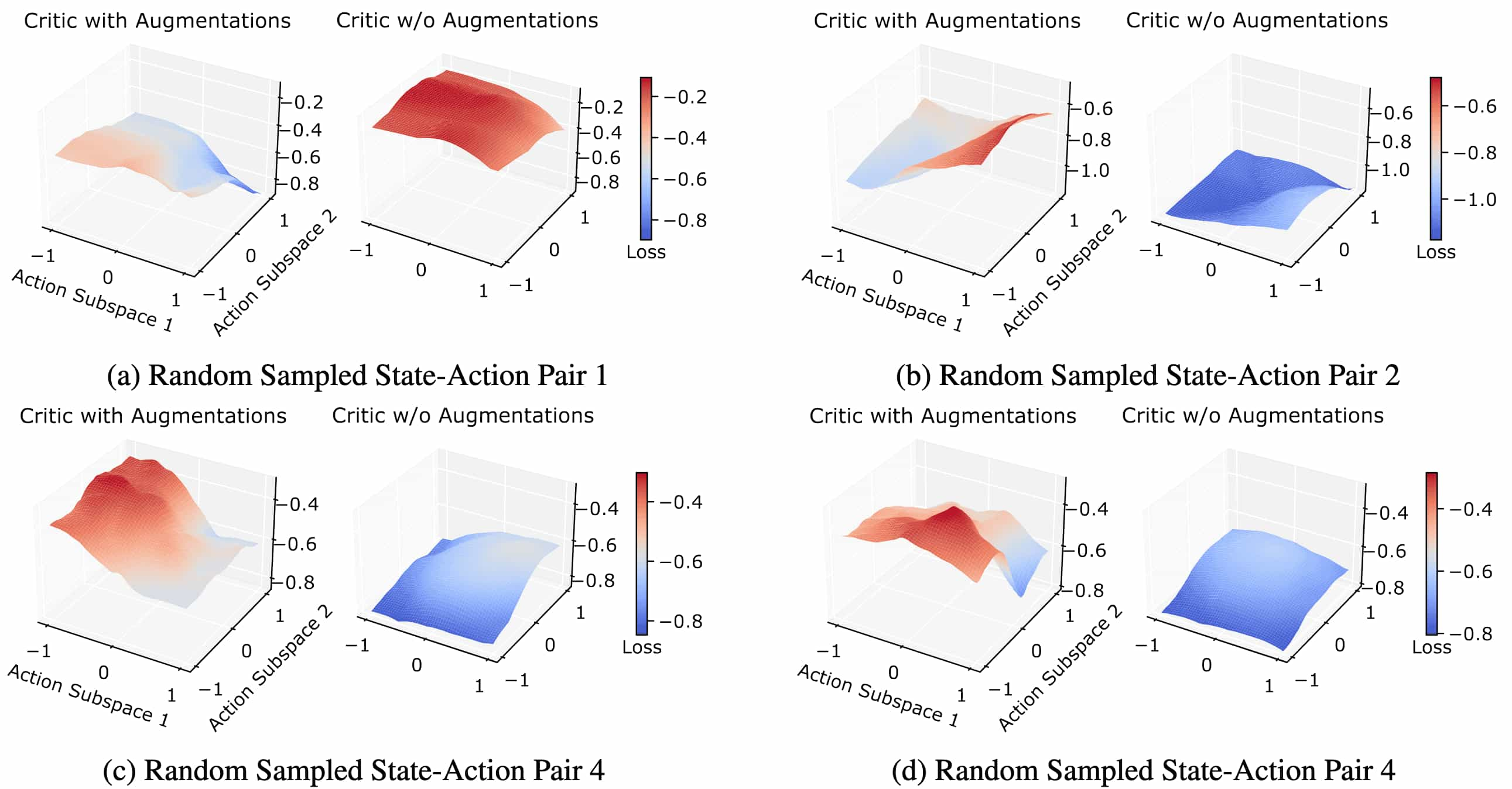 Action-Value loss surface plotted with respect two orthogonal random directions sampled from the action space