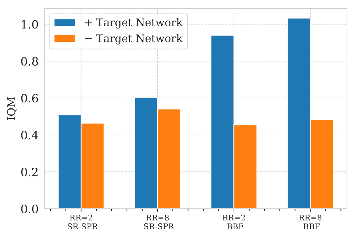 Comparison of BBF and SR-SPR at replay ratios 2 and 8 with and without EMA target networks