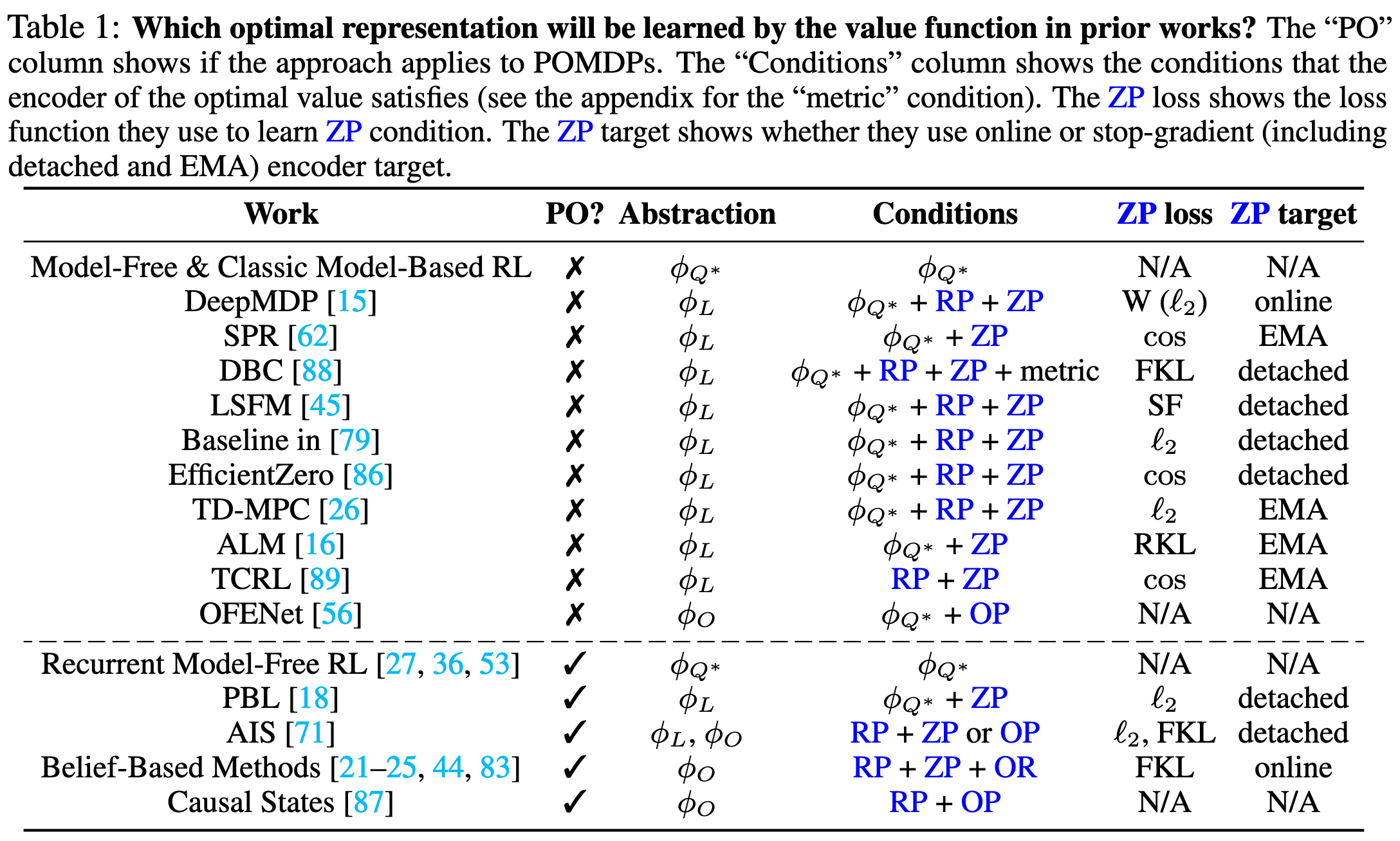 Which optimal representation will be learned by the value function in prior works?