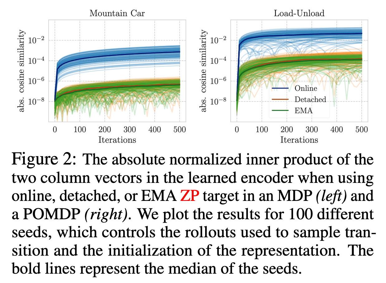 The absolute normalized inner product of the two column vectors in the learned encoder