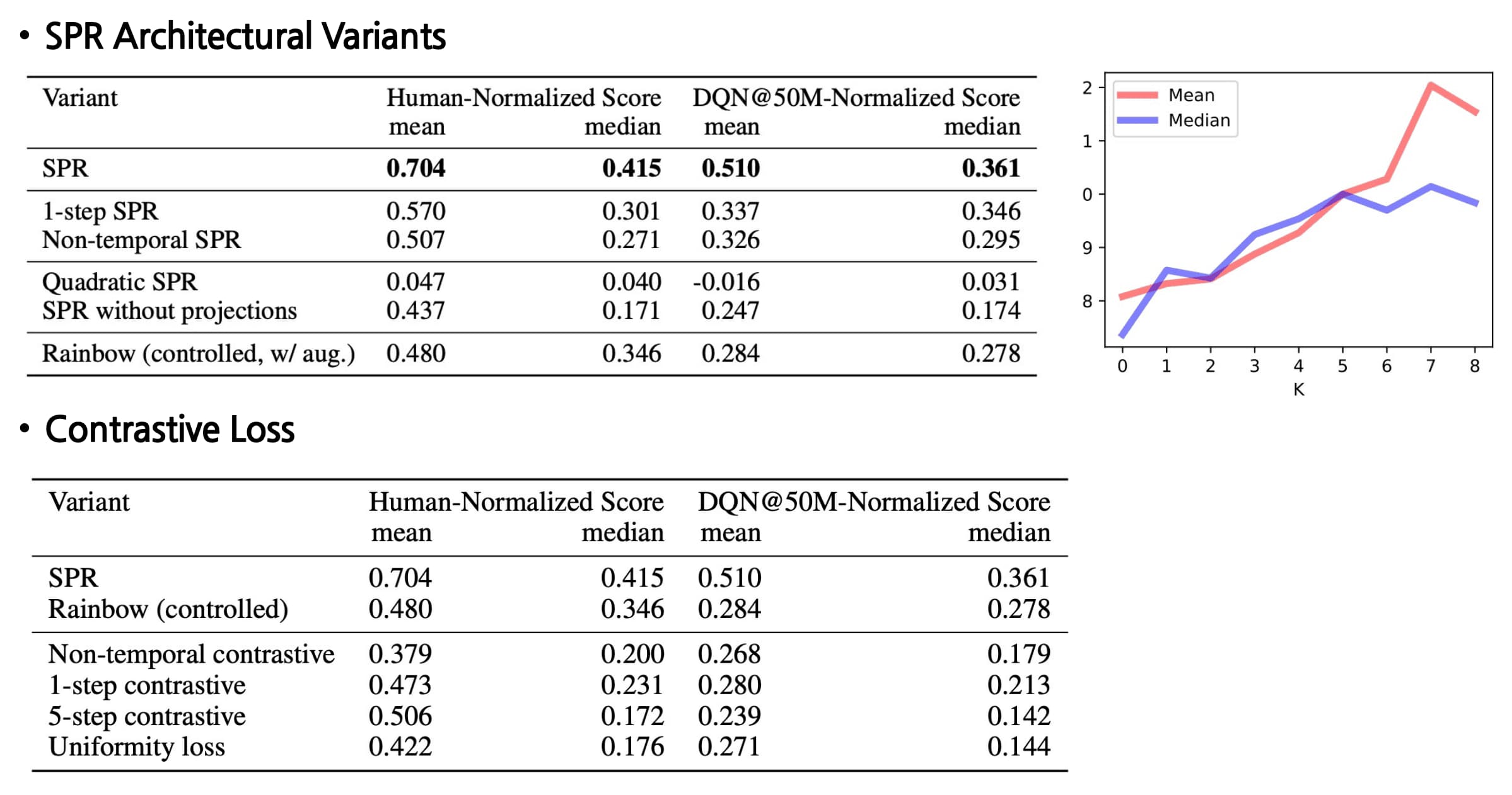 Ablation Studies on SPR