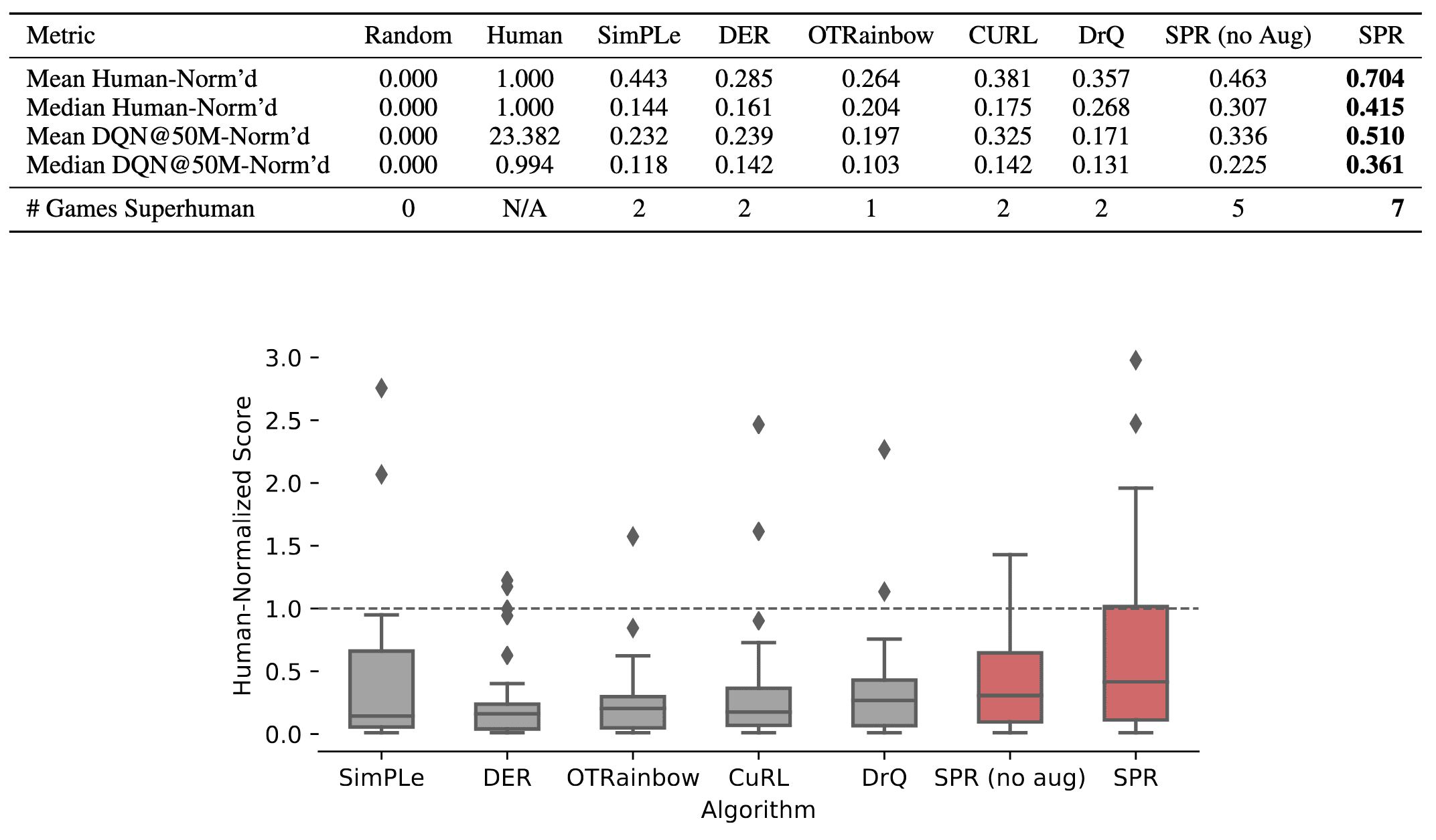 Performance of different methods on the Atari after $100\mathrm{k}$ environment steps