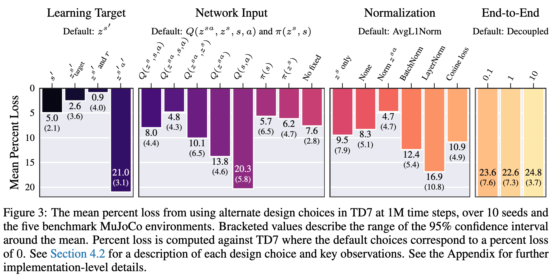 The mean percent loss from using alternate design choices in TD7 at 1M time steps