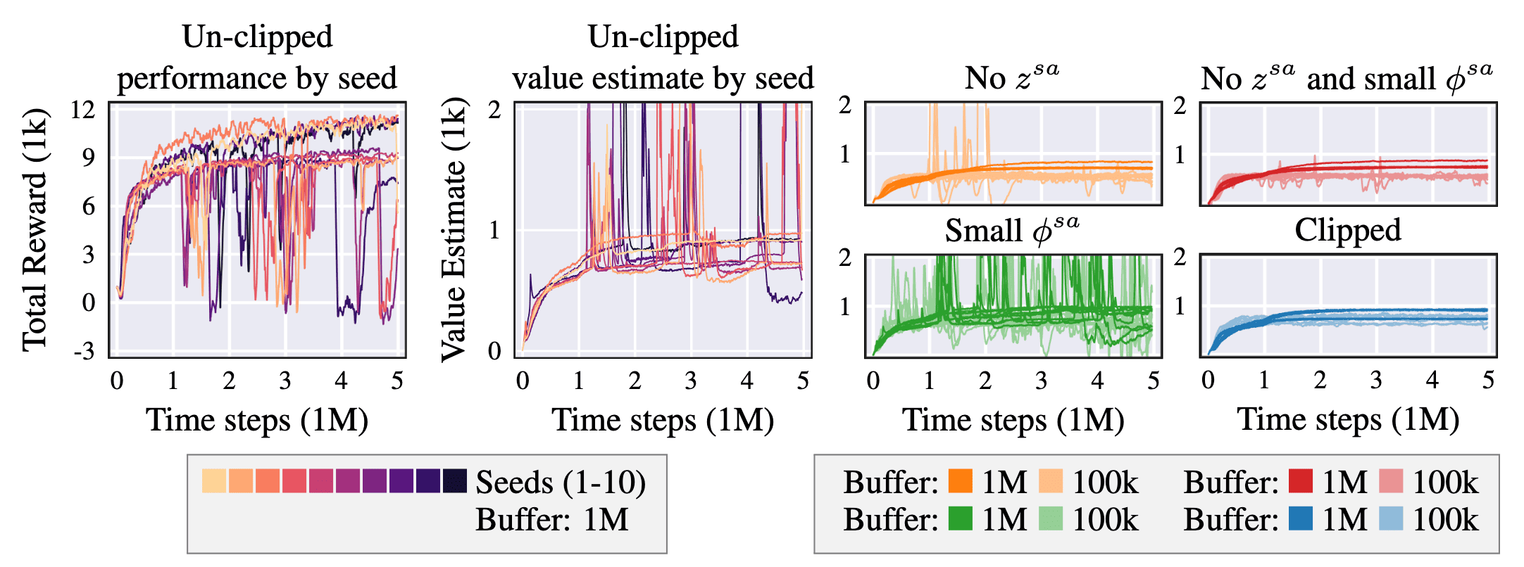 Extrapolation error can occur in online RL when using state-action representation learning