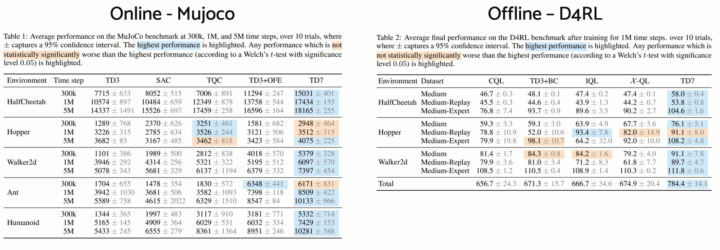 Average performance on the online & offline RL benchmarks