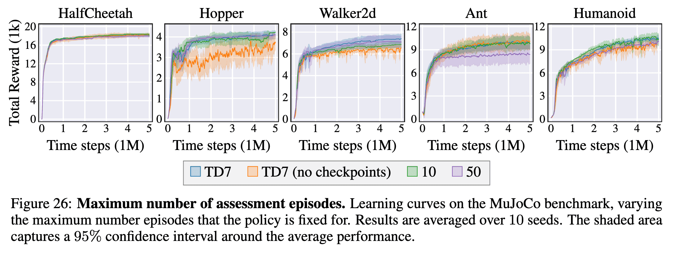 Learning curves on the MuJoCo benchmark, varying the maximum number episodes that the policy is fixed for