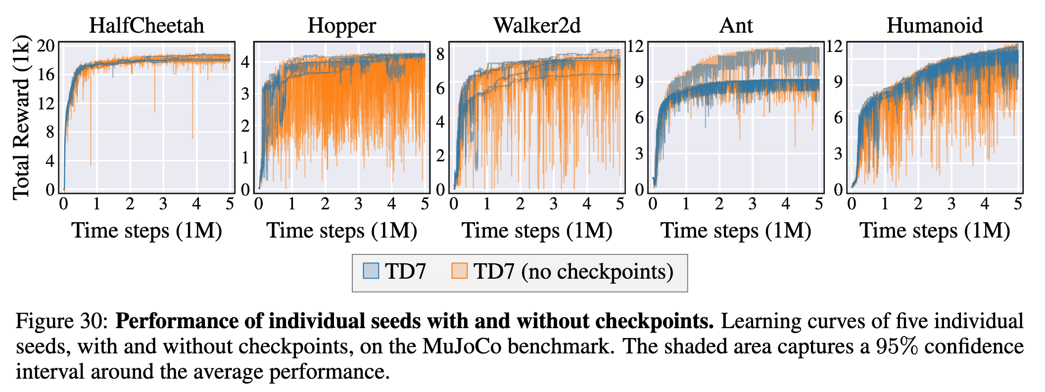 Performance of individual seeds with and without checkpoints