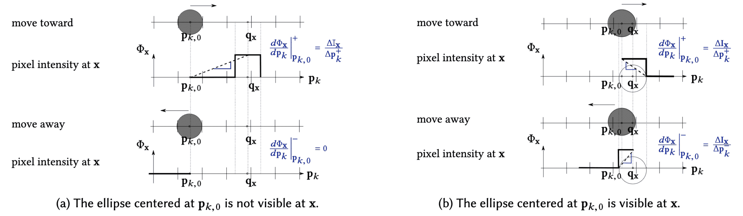 An illustration of the artificial gradient in two 1D scenarios