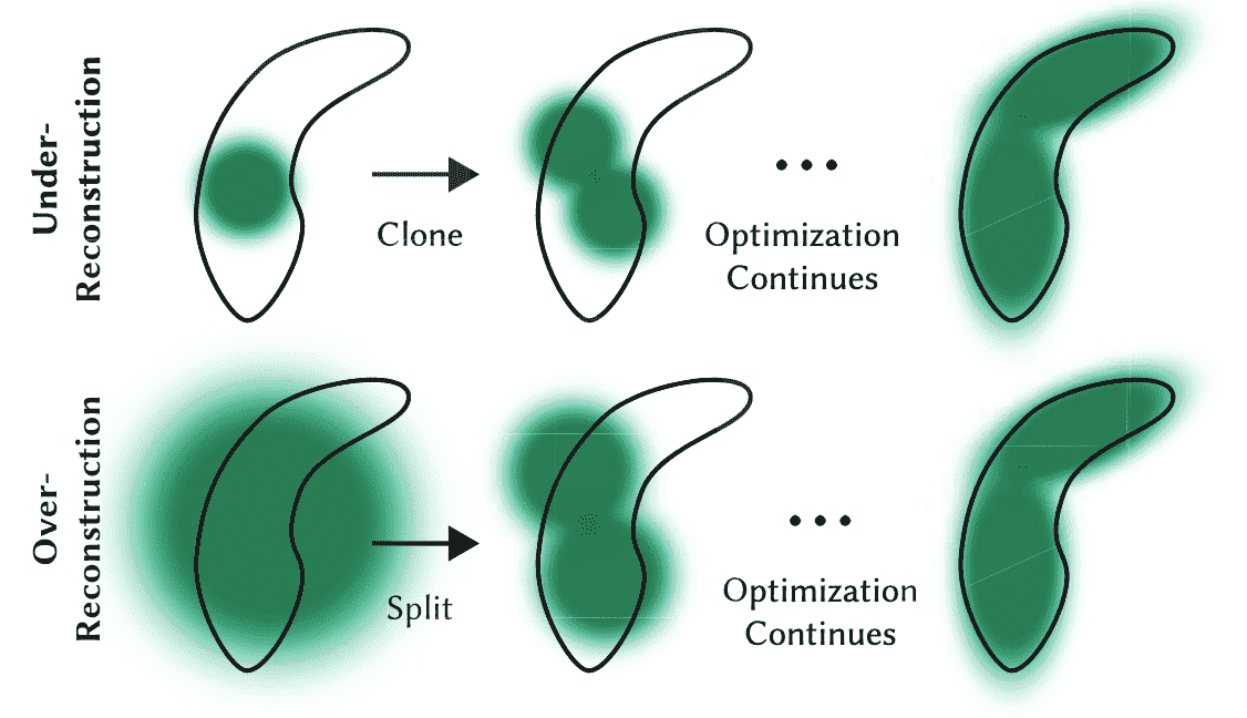 Adaptive Gaussian densification scheme in 3DGS