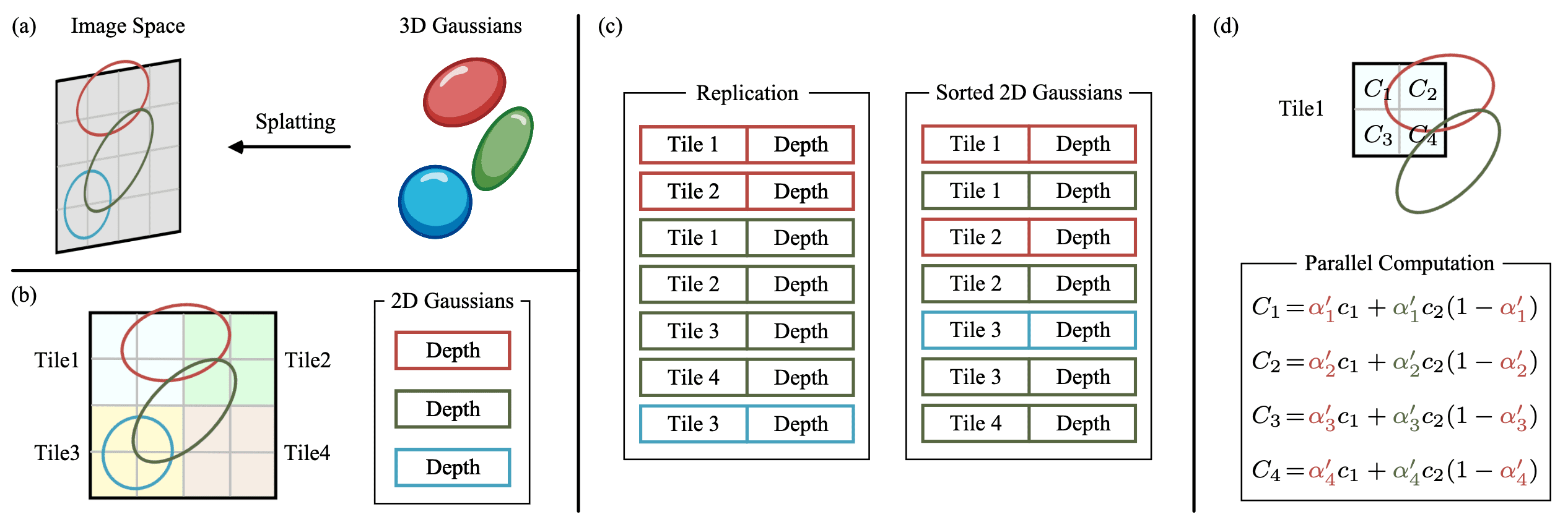 Differentiable tile-based rasterizer of 3DGS 
