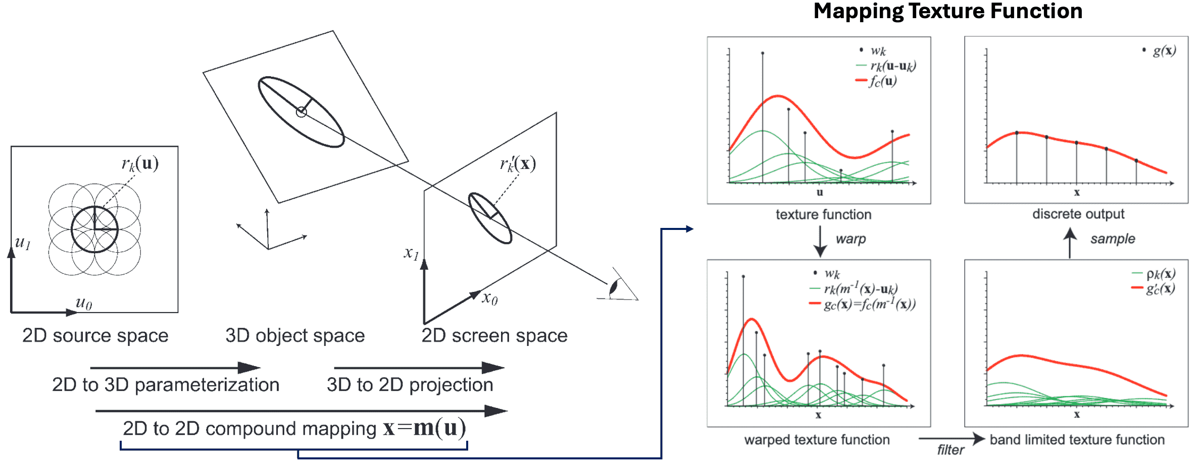 Mapping a surface function from parameter space to screen space.