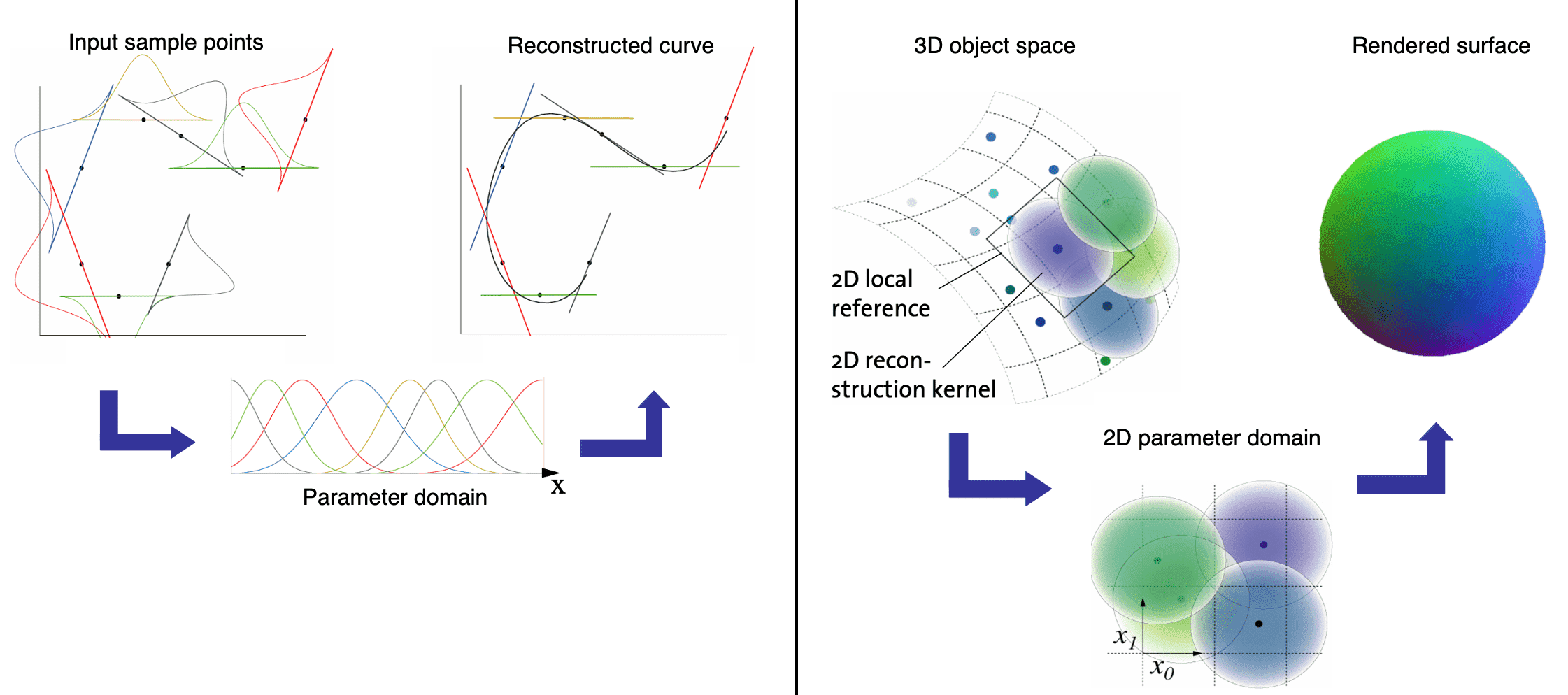 Equivalence between parameterized signal reconstruction and surface splatting