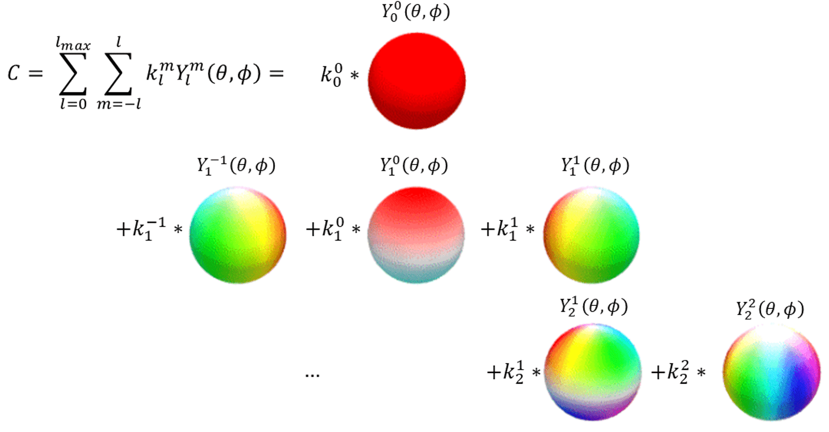 A process of obtaining a view-dependant color via SH coefficients