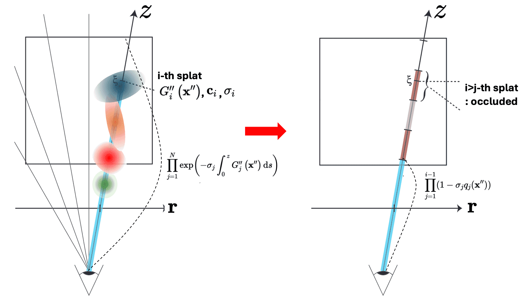 Approximations of self-occlusion in volume splatting algorithms
