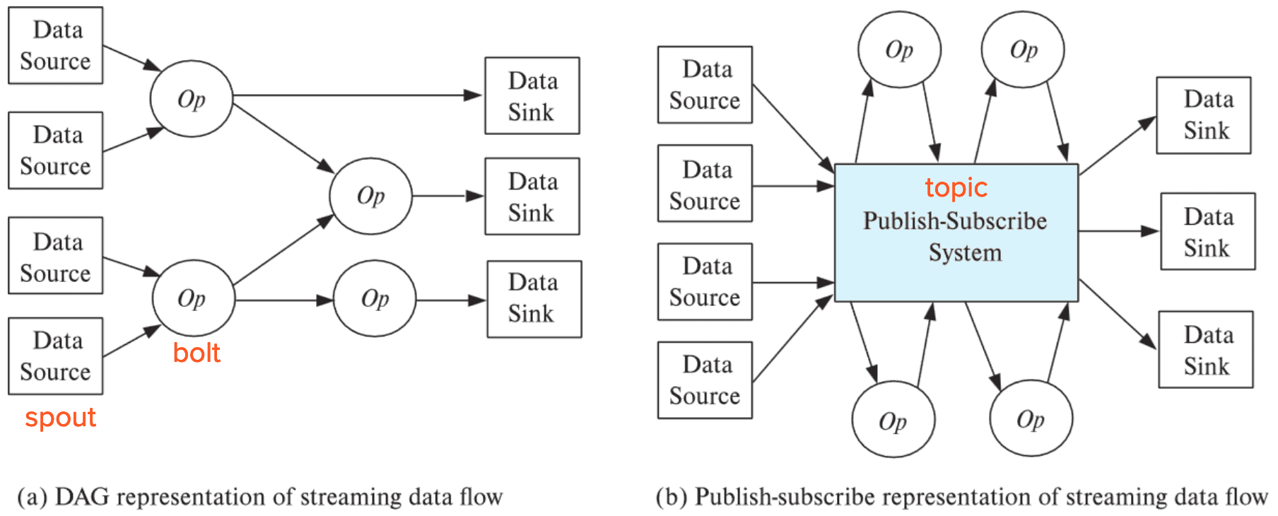 Routing of streams using DAG and publish-subscribe representations