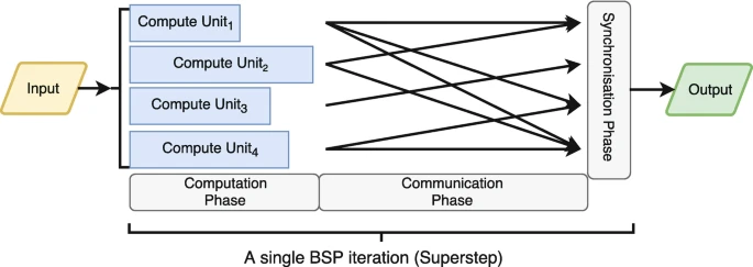 The BSP compute model