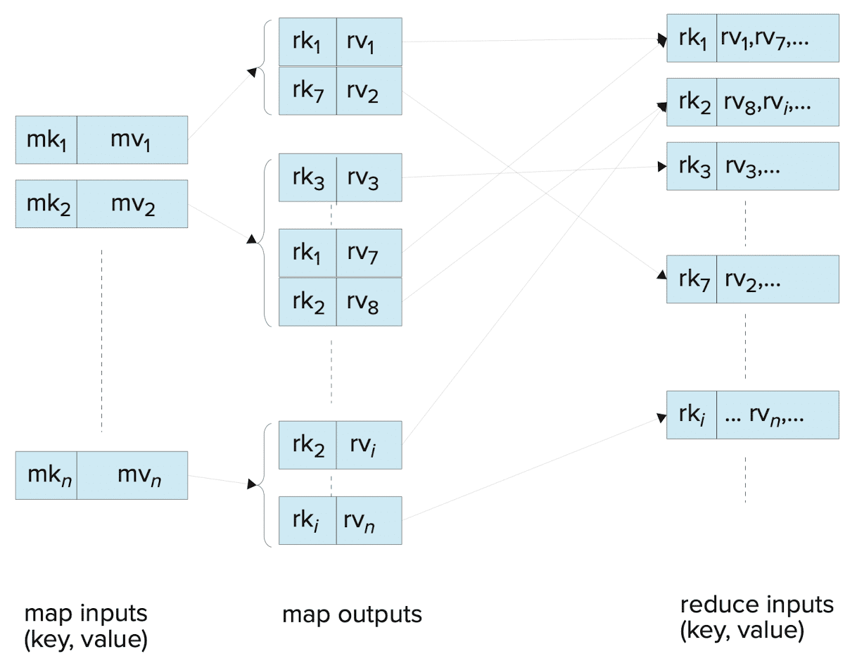 Flow of keys and values in MapReduce