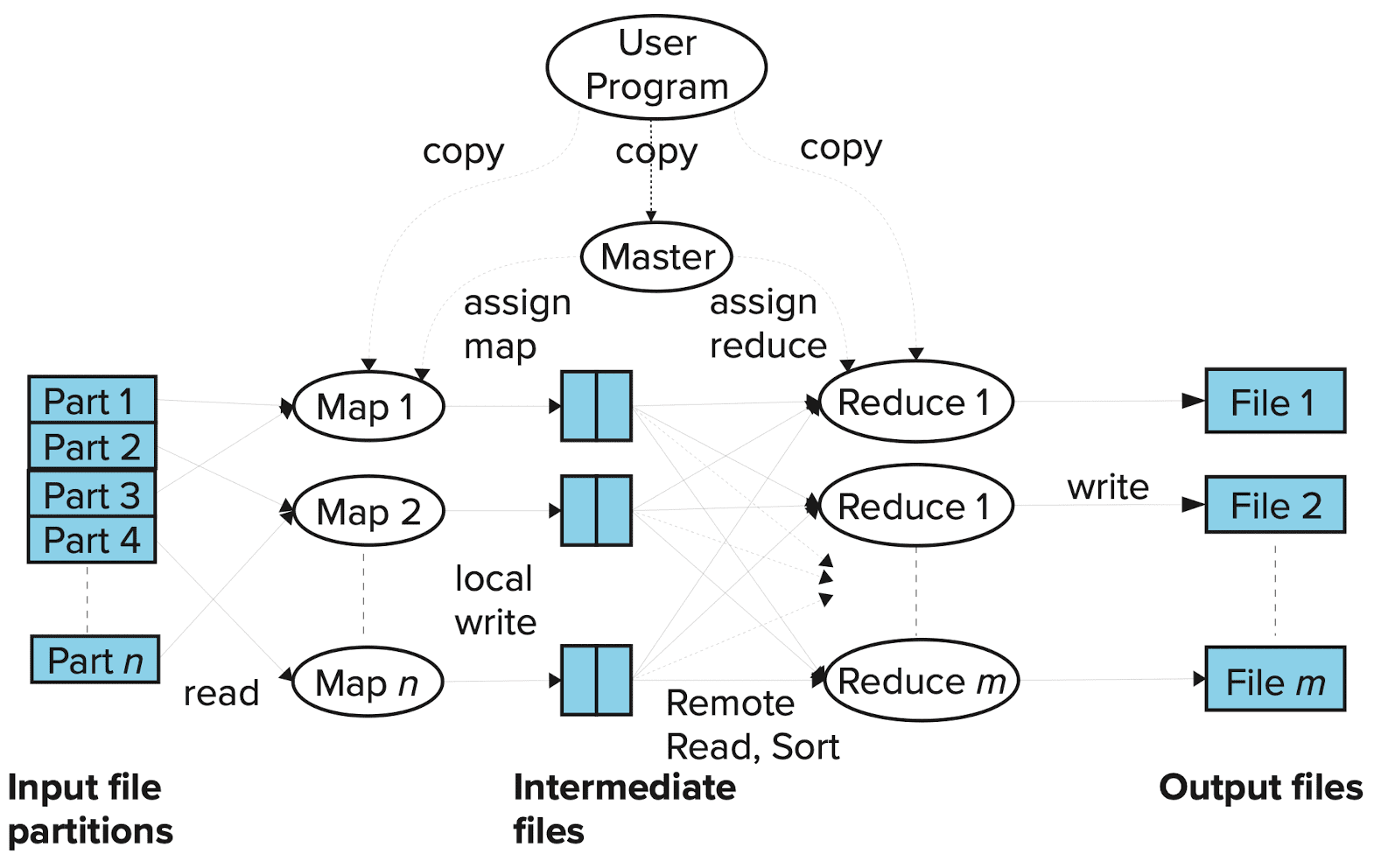Parallel processing of MapReduce job