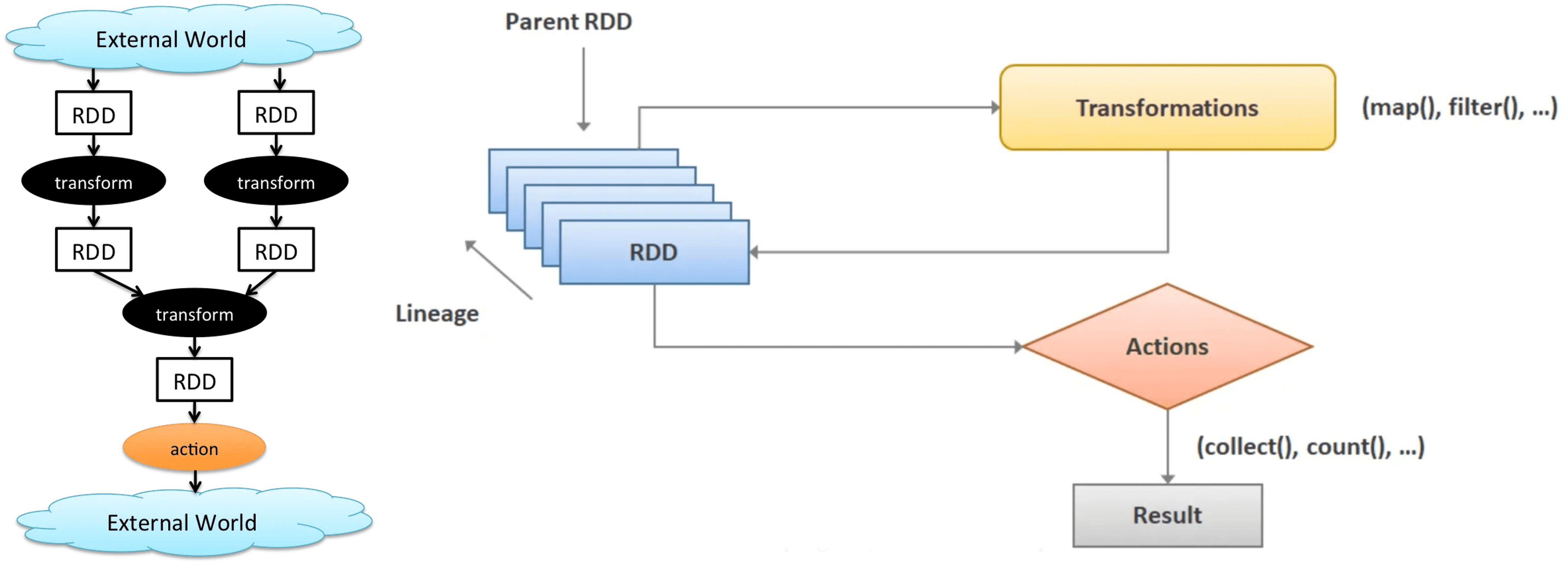 Operations of RDDs