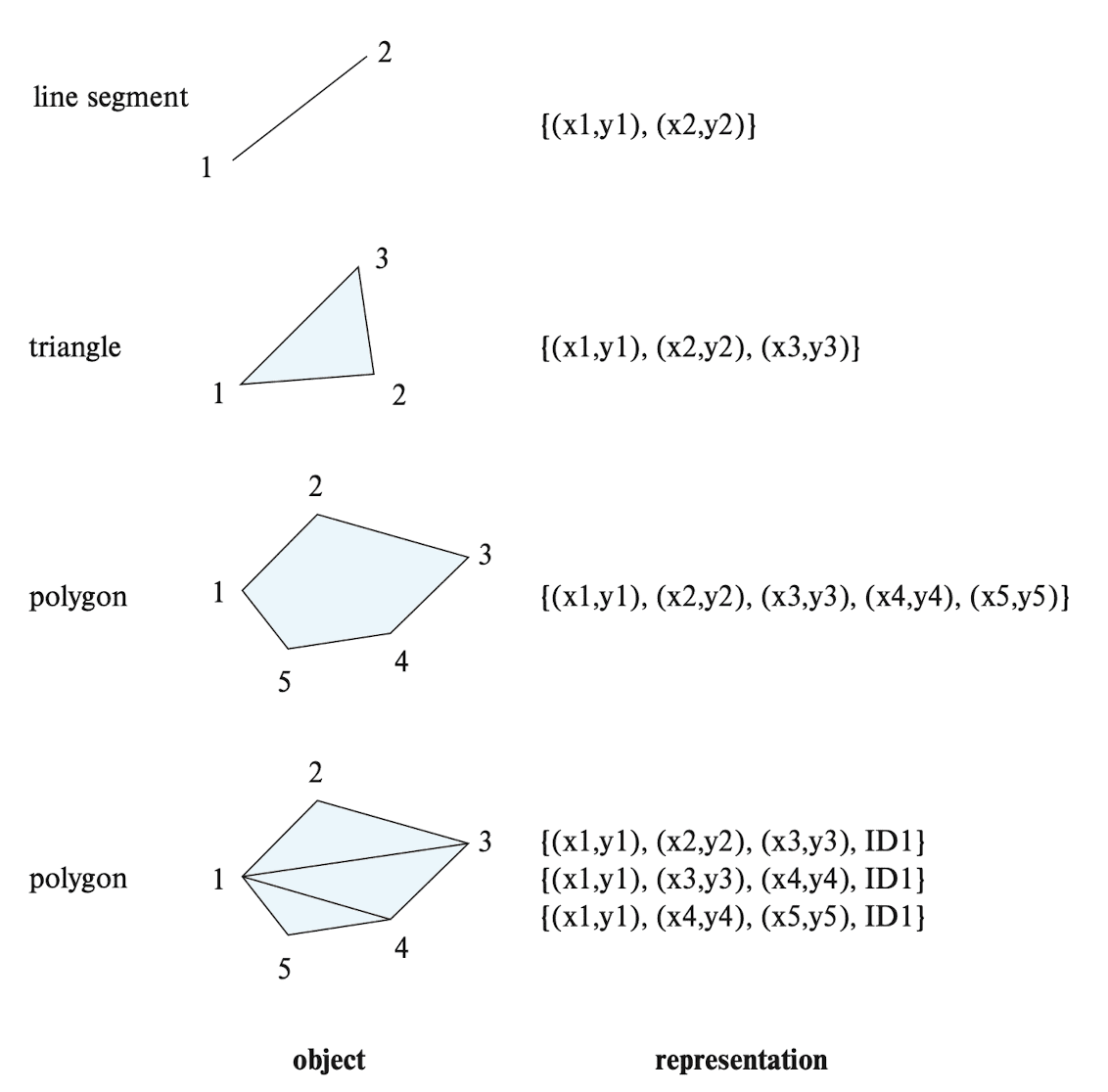 Representation of geometric constructs