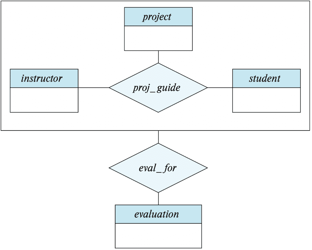E-R diagram representation with aggregation.