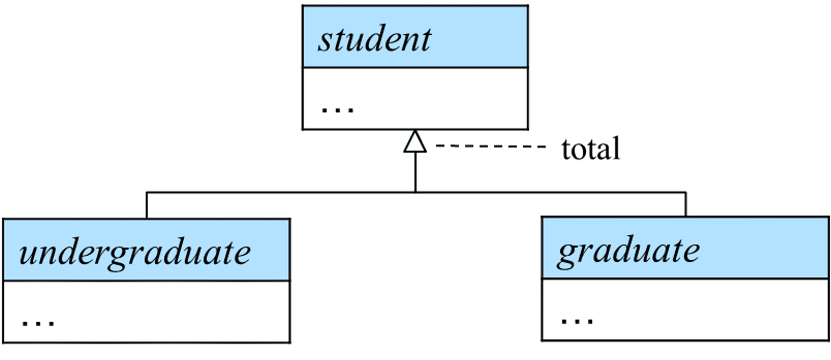 E-R diagram representation of completeness constraint