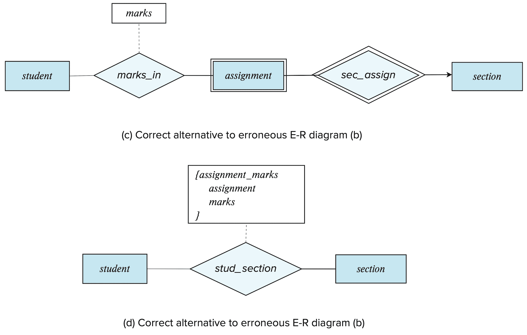 Correct versions of the E-R diagram