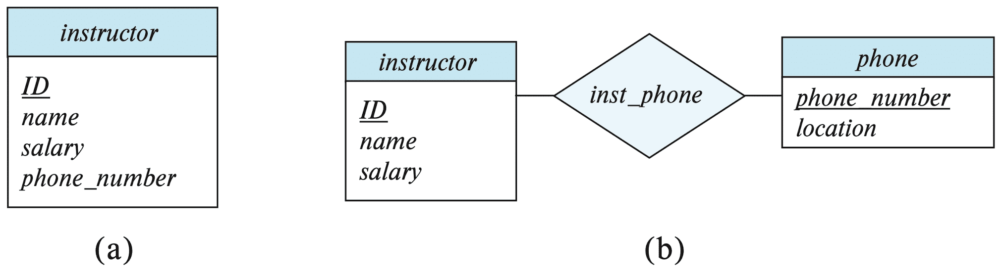 Alternatives for adding phone to the instructor entity set
