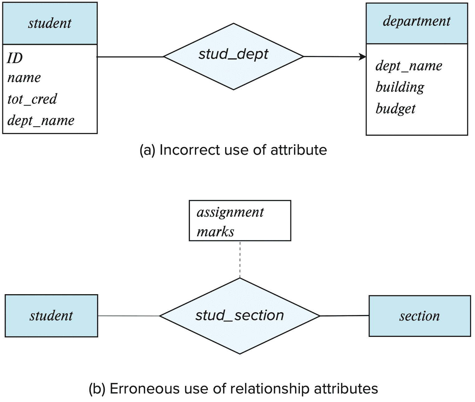 Example of erroneous E-R diagrams