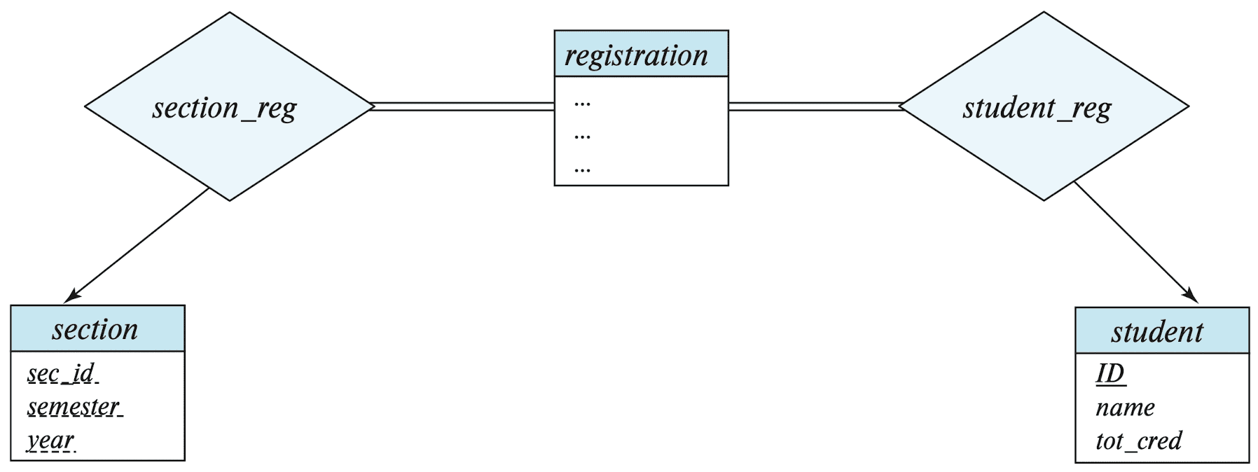 Replacement of takes by registration and two relationship sets