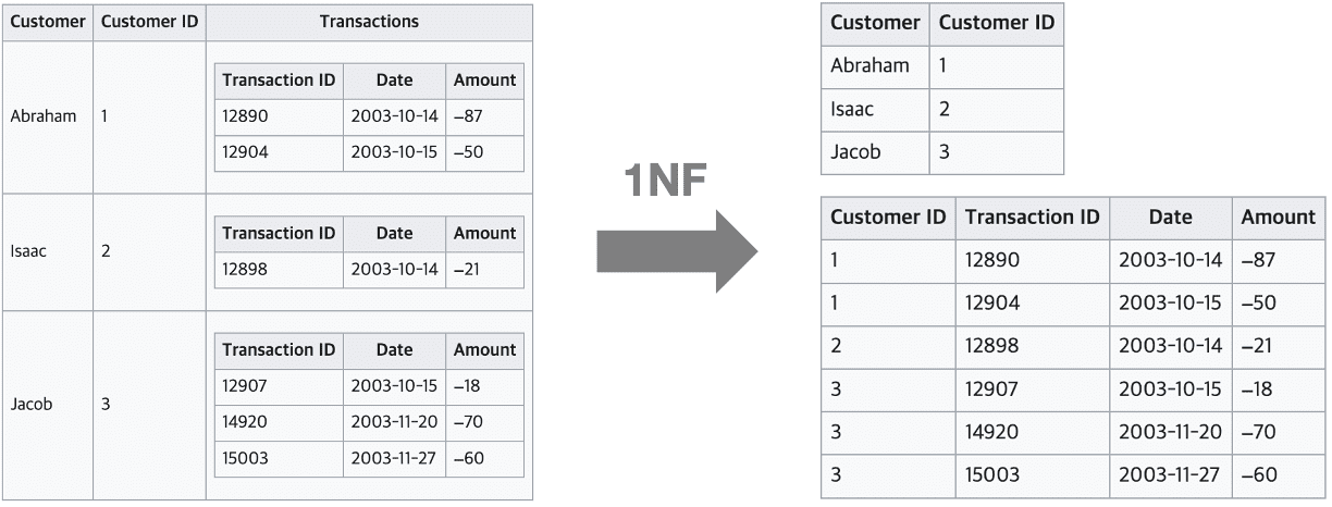 Normalization to First Normal Form (1NF)