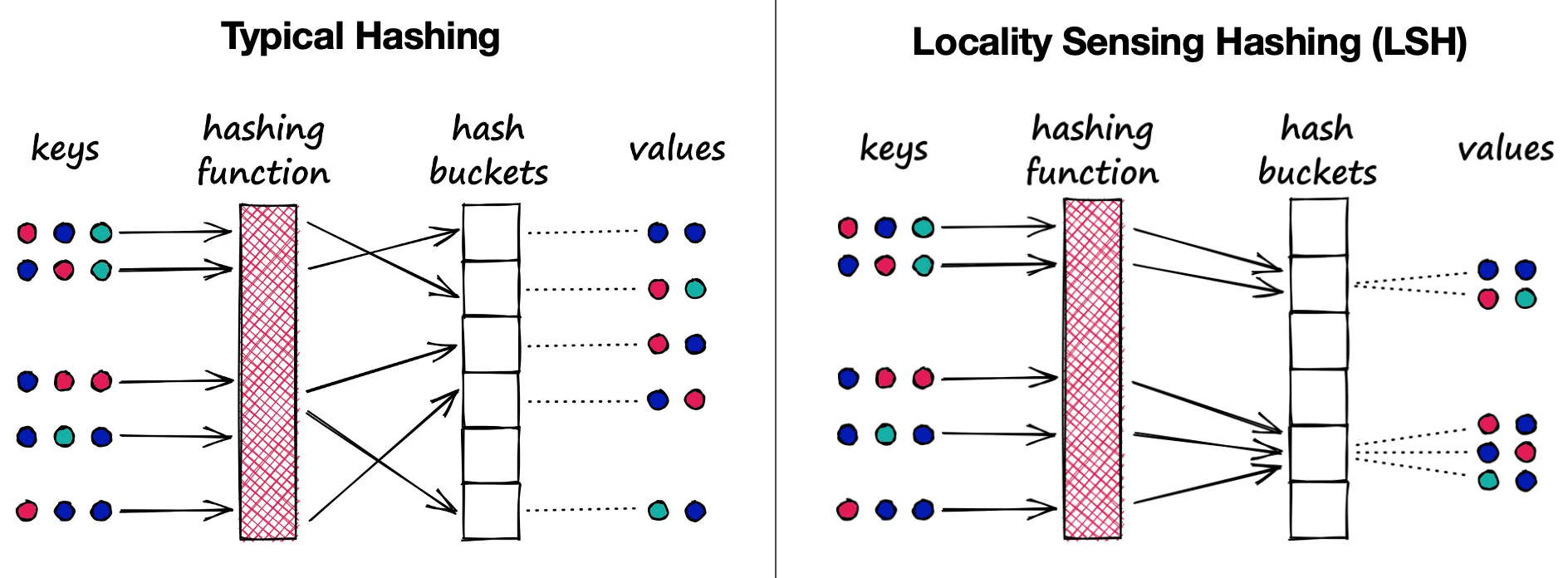 Typical Hashing v.s. Locality-Sensitive Hashing