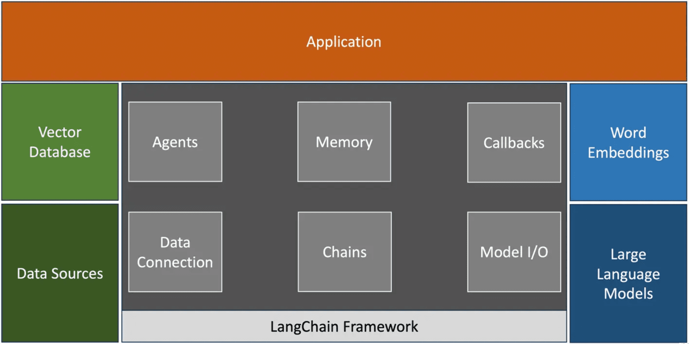 LangChain application architecture