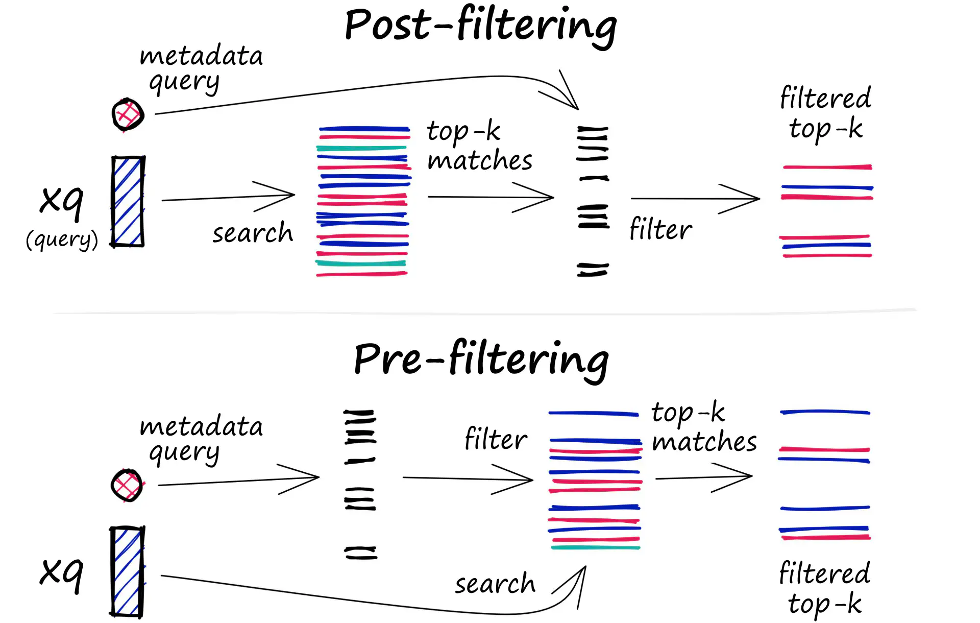 Pre-filtering v.s. Post-filtering