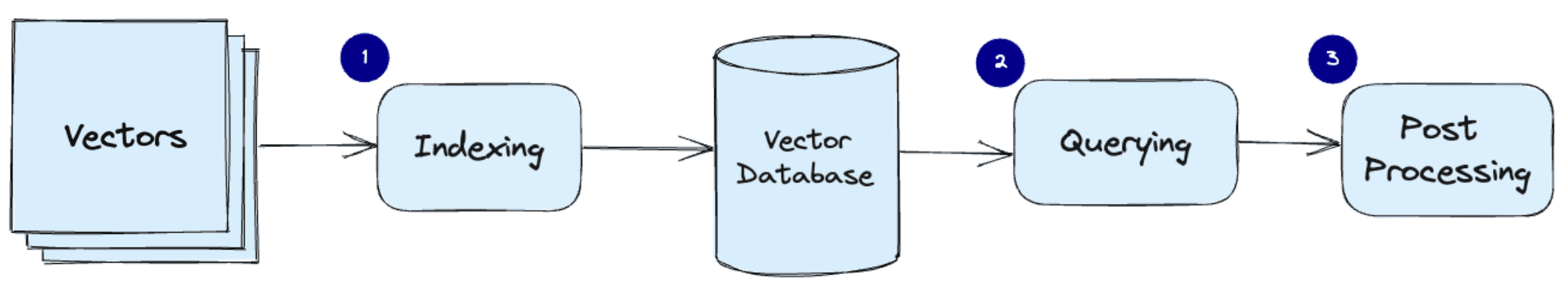 Pipeline of Vector database