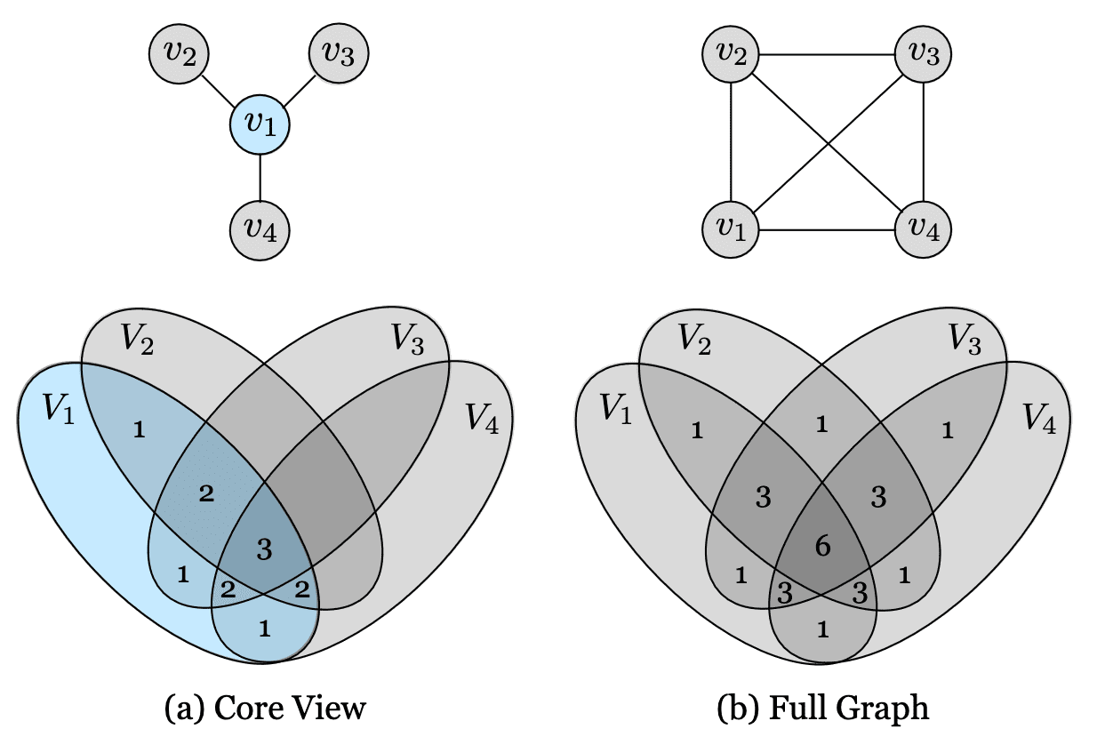The core view and full graph paradigms